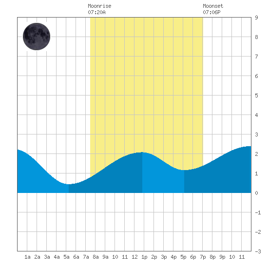 Egmont Key tide chart for Saturday, October 14, 2023
