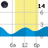 Egmont Key tide chart for Saturday, October 14, 2023