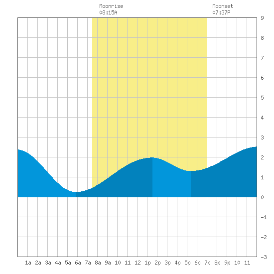 Egmont Key tide chart for Sunday, October 15, 2023