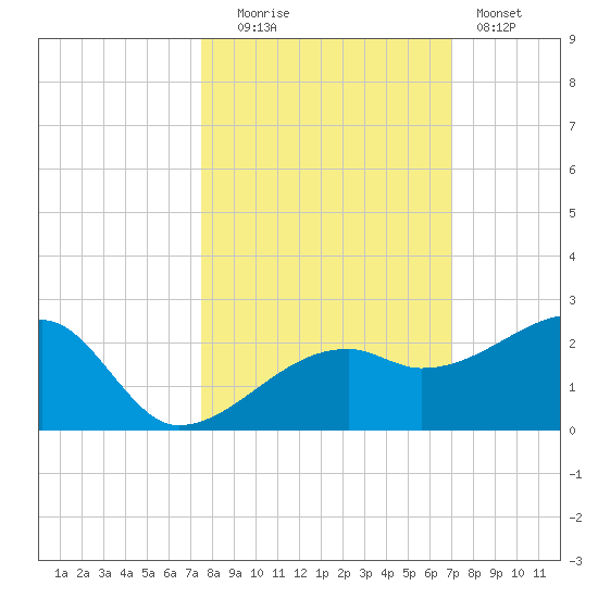 Egmont Key tide chart for Monday, October 16, 2023