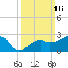 Egmont Key tide chart for Monday, October 16, 2023