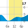 Egmont Key tide chart for Tuesday, October 17, 2023