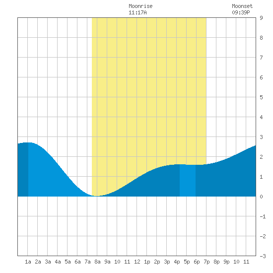 Egmont Key tide chart for Wednesday, October 18, 2023