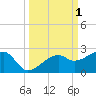 Egmont Key tide chart for Sunday, October 1, 2023