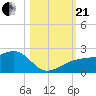 Egmont Key tide chart for Saturday, October 21, 2023