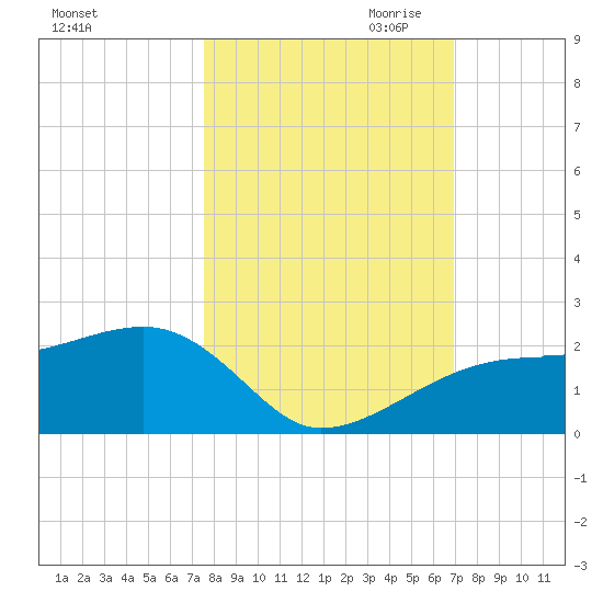 Egmont Key tide chart for Sunday, October 22, 2023