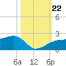 Egmont Key tide chart for Sunday, October 22, 2023