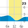 Egmont Key tide chart for Monday, October 23, 2023