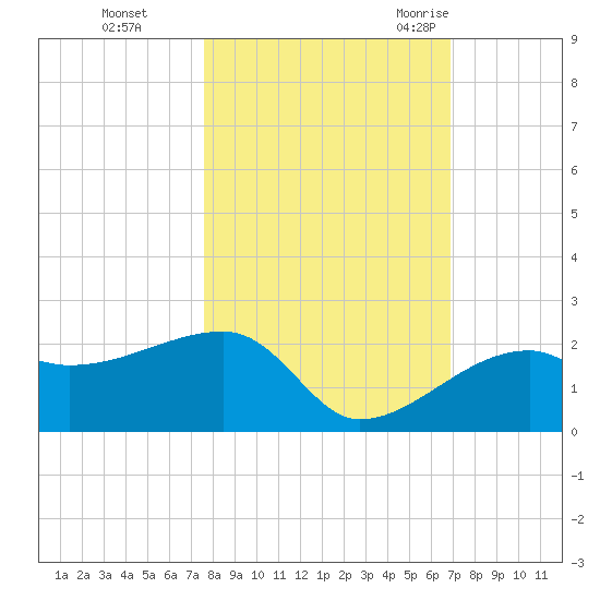 Egmont Key tide chart for Tuesday, October 24, 2023