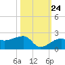 Egmont Key tide chart for Tuesday, October 24, 2023