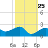 Egmont Key tide chart for Wednesday, October 25, 2023
