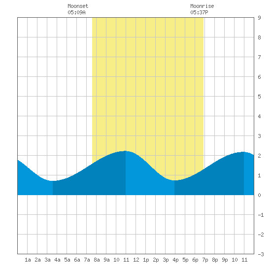 Egmont Key tide chart for Thursday, October 26, 2023