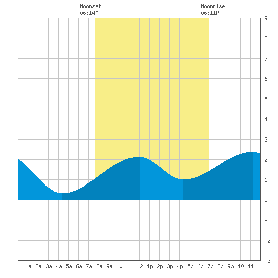 Egmont Key tide chart for Friday, October 27, 2023