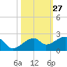 Egmont Key tide chart for Friday, October 27, 2023