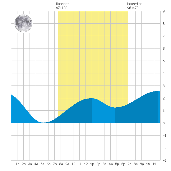 Egmont Key tide chart for Saturday, October 28, 2023