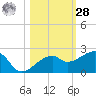 Egmont Key tide chart for Saturday, October 28, 2023