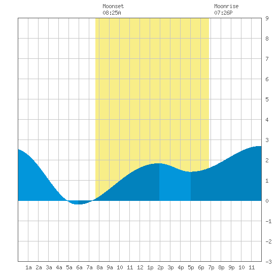 Egmont Key tide chart for Sunday, October 29, 2023