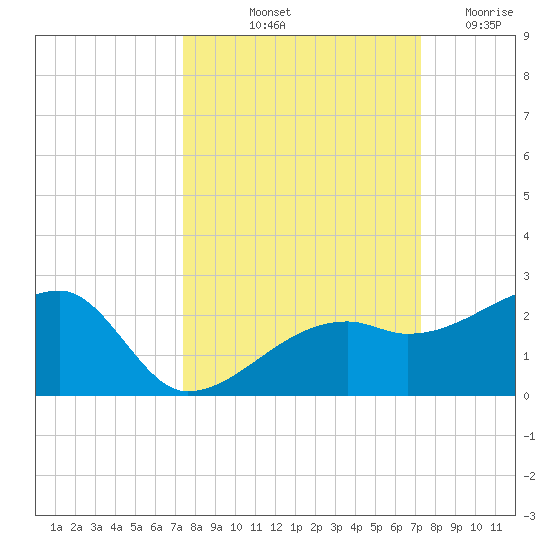 Egmont Key tide chart for Monday, October 2, 2023