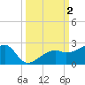 Egmont Key tide chart for Monday, October 2, 2023