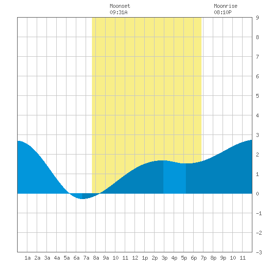 Egmont Key tide chart for Monday, October 30, 2023