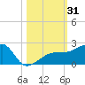 Egmont Key tide chart for Tuesday, October 31, 2023