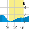Egmont Key tide chart for Tuesday, October 3, 2023