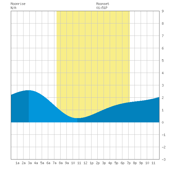 Egmont Key tide chart for Thursday, October 5, 2023