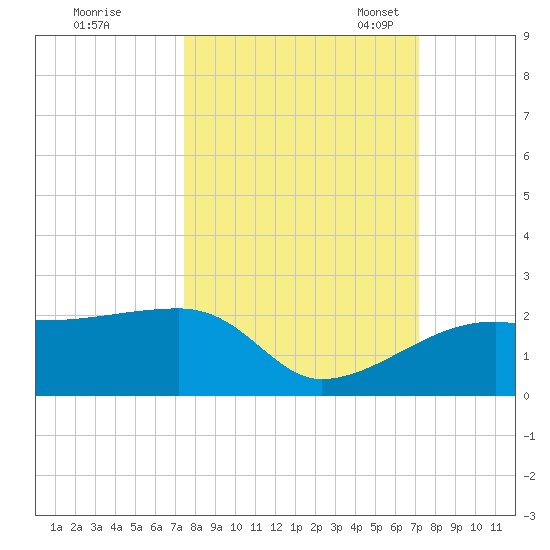 Egmont Key tide chart for Sunday, October 8, 2023
