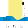 Egmont Key tide chart for Monday, October 9, 2023