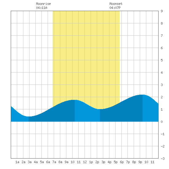Egmont Key tide chart for Friday, November 10, 2023