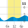 Egmont Key tide chart for Saturday, November 11, 2023