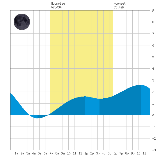 Egmont Key tide chart for Monday, November 13, 2023