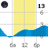 Egmont Key tide chart for Monday, November 13, 2023