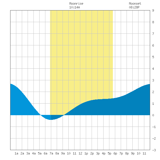 Egmont Key tide chart for Thursday, November 16, 2023