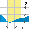 Egmont Key tide chart for Friday, November 17, 2023