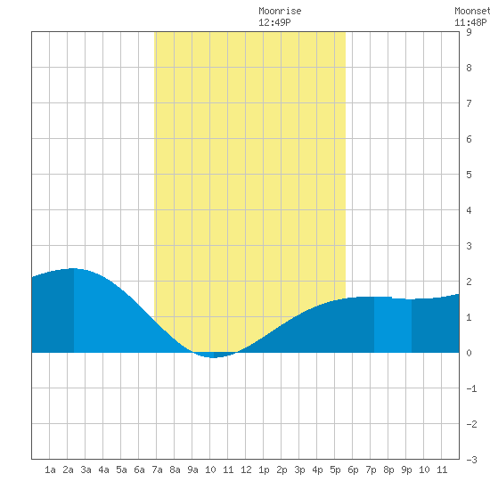 Egmont Key tide chart for Sunday, November 19, 2023