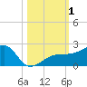 Egmont Key tide chart for Wednesday, November 1, 2023