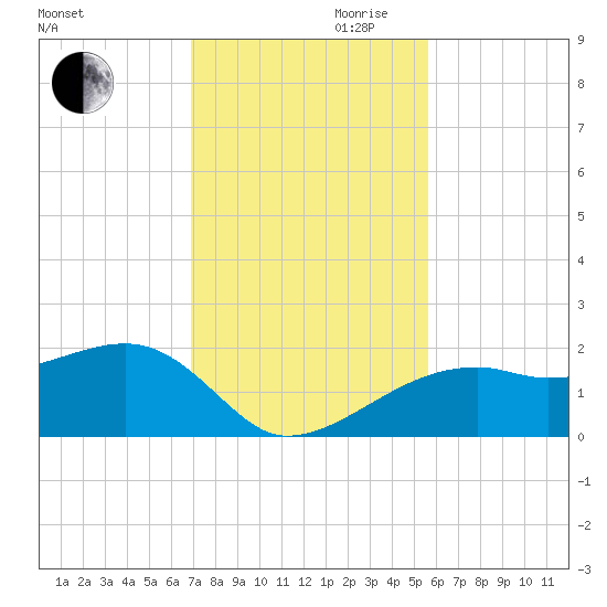 Egmont Key tide chart for Monday, November 20, 2023