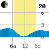 Egmont Key tide chart for Monday, November 20, 2023