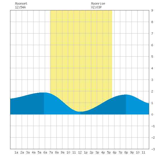 Egmont Key tide chart for Tuesday, November 21, 2023