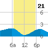 Egmont Key tide chart for Tuesday, November 21, 2023