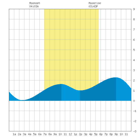 Egmont Key tide chart for Friday, November 24, 2023