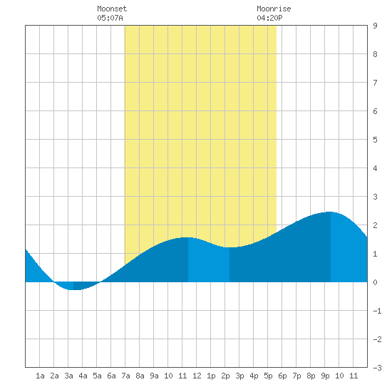 Egmont Key tide chart for Saturday, November 25, 2023