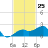 Egmont Key tide chart for Saturday, November 25, 2023