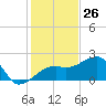 Egmont Key tide chart for Sunday, November 26, 2023