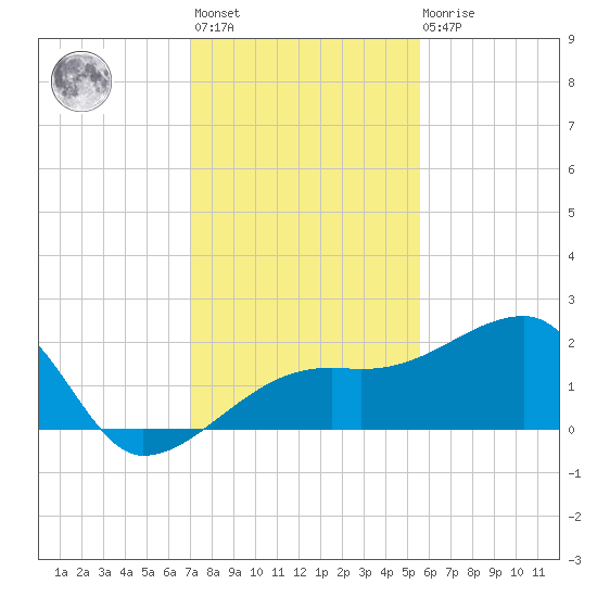 Egmont Key tide chart for Monday, November 27, 2023