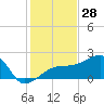 Egmont Key tide chart for Tuesday, November 28, 2023