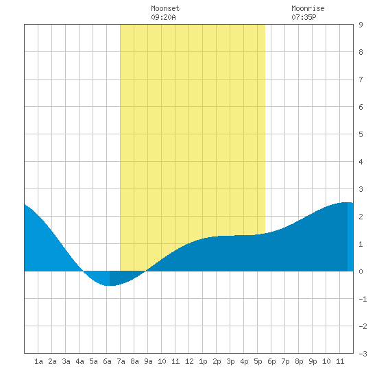 Egmont Key tide chart for Wednesday, November 29, 2023