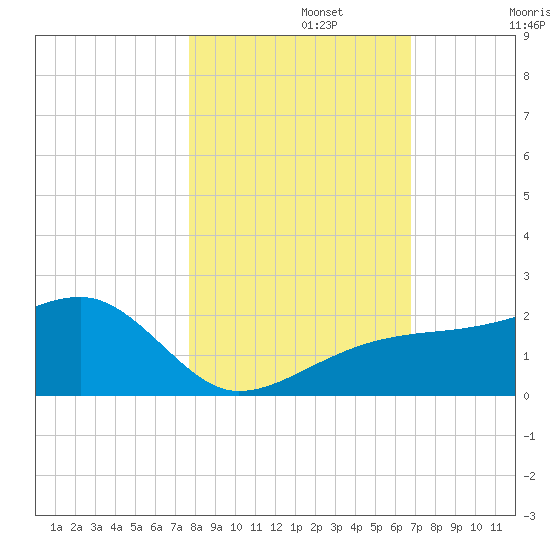 Egmont Key tide chart for Friday, November 3, 2023