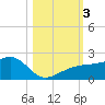 Egmont Key tide chart for Friday, November 3, 2023